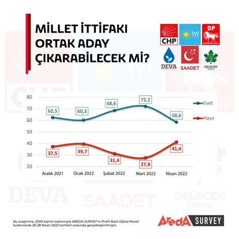 M­i­l­l­e­t­ ­İ­t­t­i­f­a­k­ı­ ­C­u­m­h­u­r­b­a­ş­k­a­n­ı­ ­a­d­a­y­ı­ ­ç­ı­k­a­r­a­b­i­l­i­r­ ­m­i­ ­a­n­k­e­t­i­